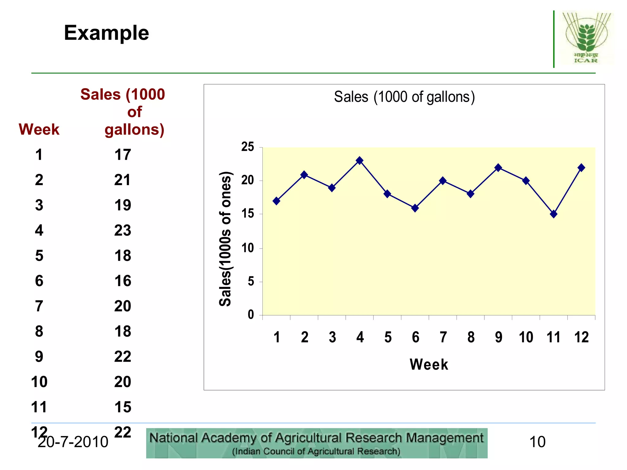 20-7-2010 10
Week
Sales (1000
of
gallons)
1 17
2 21
3 19
4 23
5 18
6 16
7 20
8 18
9 22
10 20
11 15
12 22
Example
Sales (1000 of gallons)
0
5
10
15
20
25
1 2 3 4 5 6 7 8 9 10 11 12
Week
Sales(1000sofones)
 