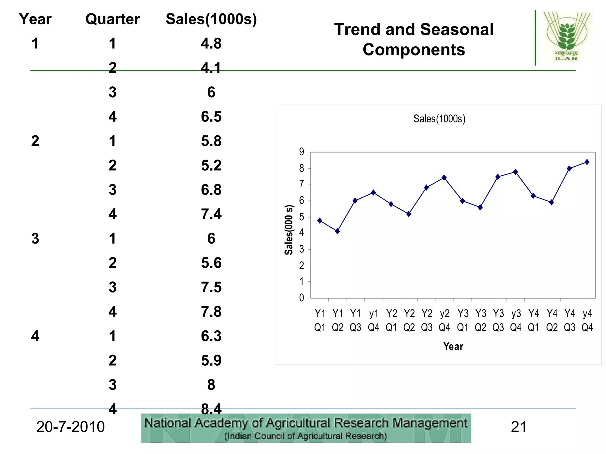 20-7-2010 21
Year Quarter Sales(1000s)
1 1 4.8
2 4.1
3 6
4 6.5
2 1 5.8
2 5.2
3 6.8
4 7.4
3 1 6
2 5.6
3 7.5
4 7.8
4 1 6.3
2 5.9
3 8
4 8.4
Trend and Seasonal
Components
Sales(1000s)
0
1
2
3
4
5
6
7
8
9
Y1
Q1
Y1
Q2
Y1
Q3
y1
Q4
Y2
Q1
Y2
Q2
Y2
Q3
y2
Q4
Y3
Q1
Y3
Q2
Y3
Q3
y3
Q4
Y4
Q1
Y4
Q2
Y4
Q3
y4
Q4
Year
Sales(000s)
 