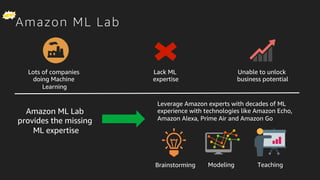 © 2017, Amazon Web Services, Inc. or its Affiliates. All rights reserved.
Amazon ML Lab
Lots of companies
doing Machine
Learning
Unable to unlock
business potential
Brainstorming Modeling Teaching
Lack ML
expertise
Leverage Amazon experts with decades of ML
experience with technologies like Amazon Echo,
Amazon Alexa, Prime Air and Amazon Go
Amazon ML Lab
provides the missing
ML expertise
 