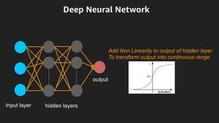 Deep Neural Network
hidden layersInput layer
output
Add Non Linearity to output of hidden layer
To transform output into continuous range
 