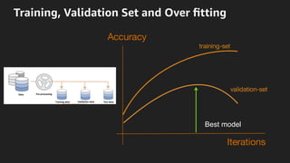 Training, Validation Set and Over ﬁtting
Best model
 