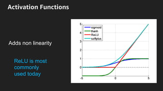 Activation Functions
Adds non linearity
ReLU is most
commonly
used today
 