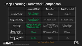 © 2017, Amazon Web Services, Inc. or its Affiliates. All rights reserved.
Deep Learning Framework Comparison
Apache MXNet TensorFlow Cognitive Toolkit
Industry Owner
N/A – Apache
Community
Google Microsoft
Programmability
Imperative and
Declarative
Declarative only Declarative only
Language
Support
R, Python, Scala, Julia,
Cpp. Javascript, Go,
Matlab and more..
Python, Cpp.
Experimental Go and
Java
Python, Cpp,
Brainscript.
Code Length |
AlexNet (Python)
44 sloc 107 sloc using TF.Slim 214 sloc
Memory Footprint
(LSTM)
2.6GB 7.2GB N/A
*sloc – source lines of code
 