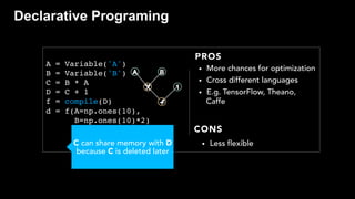 •  More chances for optimization
•  Cross different languages
•  E.g. TensorFlow, Theano,
Caffe
•  Less flexible
PROS
CONS
C can share memory with D
because C is deleted later
A = Variable('A')
B = Variable('B')
C = B * A
D = C + 1
f = compile(D)
d = f(A=np.ones(10),
B=np.ones(10)*2)
A B
1
+
X
Declarative Programing
 
