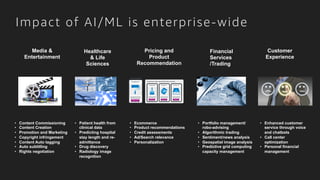Media &
Entertainment
Pricing and
Product
Recommendation
Healthcare
& Life
Sciences
Financial
Services
/Trading
Customer
Experience
•  Content Commissioning
•  Content Creation
•  Promotion and Marketing
•  Copyright infringement
•  Content Auto tagging
•  Auto subtitling
•  Rights negotiation
•  Enhanced customer
service through voice
and chatbots
•  Call center
optimization
•  Personal financial
management
•  Ecommerce
•  Product recommendations
•  Credit assessments
•  Ad/Search relevance
•  Personalization
•  Patient health from
clinical data
•  Predicting hospital
stay length and re-
admittance
•  Drug discovery
•  Radiology image
recognition
•  Portfolio management/
robo-advising
•  Algorithmic trading
•  Sentiment/news analysis
•  Geospatial image analysis
•  Predictive grid computing
capacity management
Impact of AI/ML is enterprise-wide
 