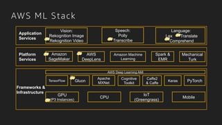 © 2017, Amazon Web Services, Inc. or its Affiliates. All rights reserved.
Frameworks &
Infrastructure
AWS Deep Learning AMI
GPU
(P3 Instances)
MobileCPU
IoT
(Greengrass)
Vision:
Rekognition Image
Rekognition Video
Speech:
Polly
Transcribe
Language:
Lex Translate
Comprehend
Apache
MXNet
PyTorch
Cognitive
Toolkit
Keras
Caffe2
& Caffe
TensorFlow Gluon
AWS ML Stack
Application
Services
Platform
Services
Amazon Machine
Learning
Mechanical
Turk
Spark &
EMR
Amazon
SageMaker
AWS
DeepLens
 