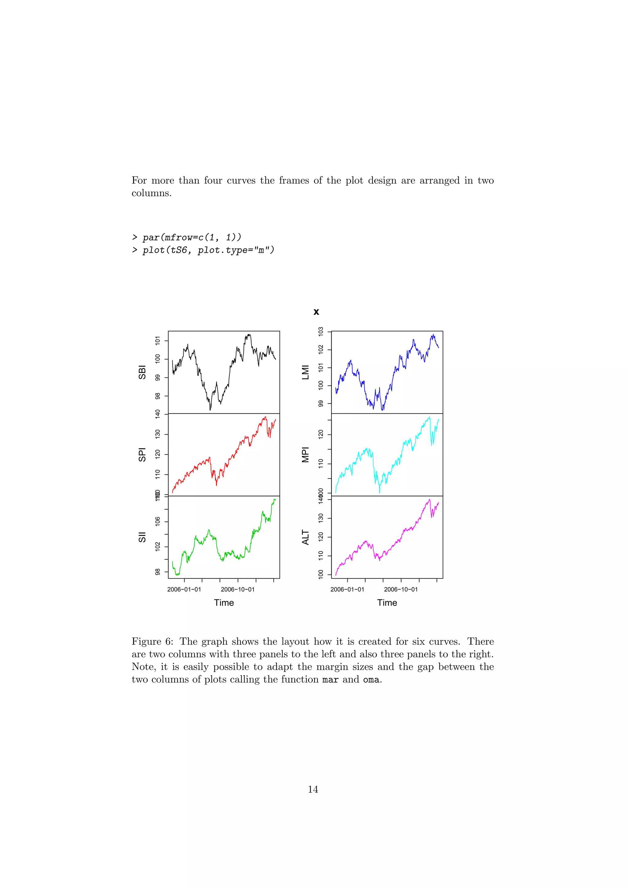 For more than four curves the frames of the plot design are arranged in two
columns.
> par(mfrow=c(1, 1))
> plot(tS6, plot.type="m")
9899100101
SBI
100110120130140
SPI
98102106110
2006−01−01 2006−10−01
SII
Time
99100101102103
LMI
100110120
MPI
100110120130140
2006−01−01 2006−10−01
ALT
Time
x
Figure 6: The graph shows the layout how it is created for six curves. There
are two columns with three panels to the left and also three panels to the right.
Note, it is easily possible to adapt the margin sizes and the gap between the
two columns of plots calling the function mar and oma.
14
 