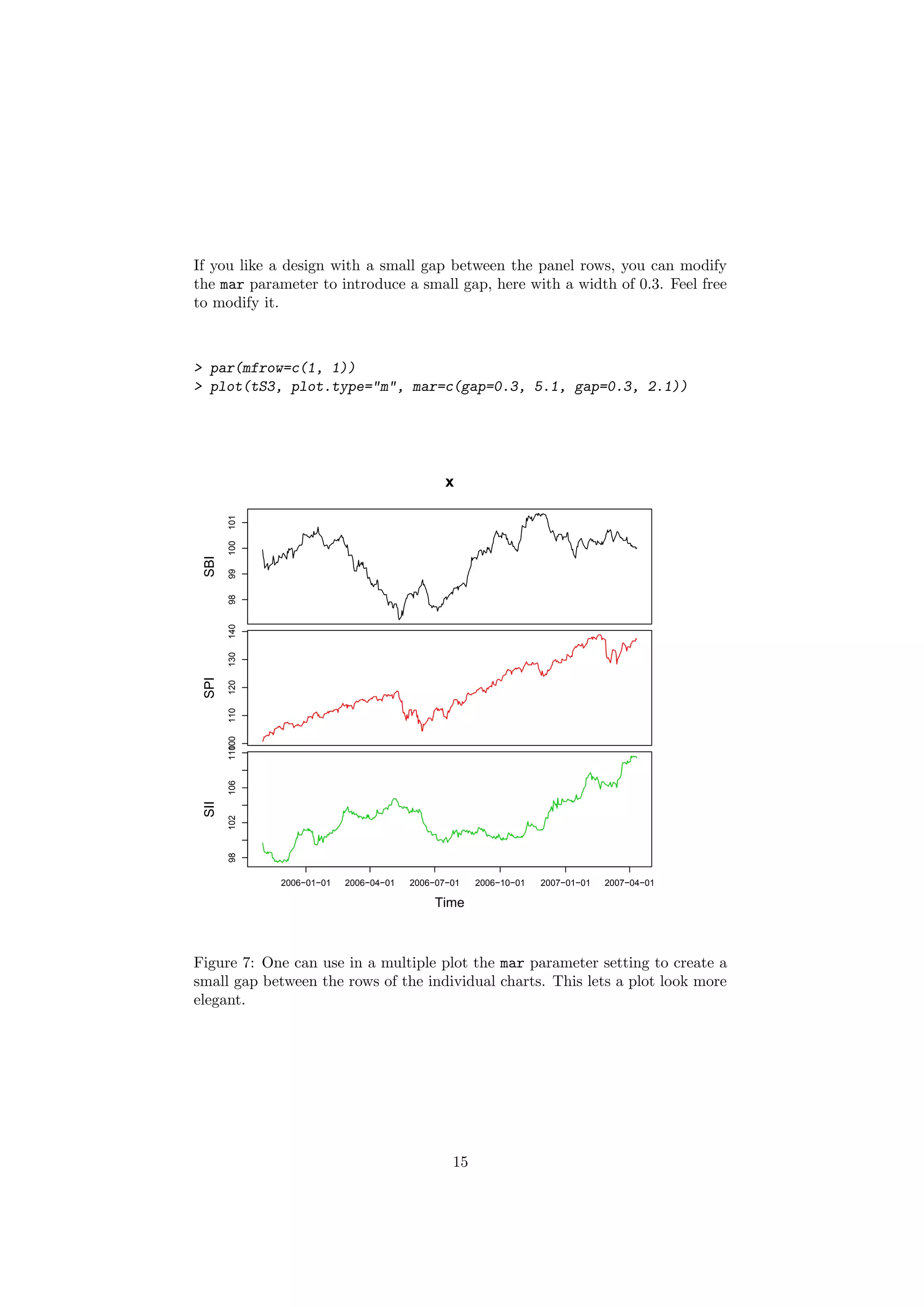 If you like a design with a small gap between the panel rows, you can modify
the mar parameter to introduce a small gap, here with a width of 0.3. Feel free
to modify it.
> par(mfrow=c(1, 1))
> plot(tS3, plot.type="m", mar=c(gap=0.3, 5.1, gap=0.3, 2.1))
9899100101
SBI
100110120130140
SPI
98102106110
2006−01−01 2006−04−01 2006−07−01 2006−10−01 2007−01−01 2007−04−01
SII
Time
x
Figure 7: One can use in a multiple plot the mar parameter setting to create a
small gap between the rows of the individual charts. This lets a plot look more
elegant.
15
 