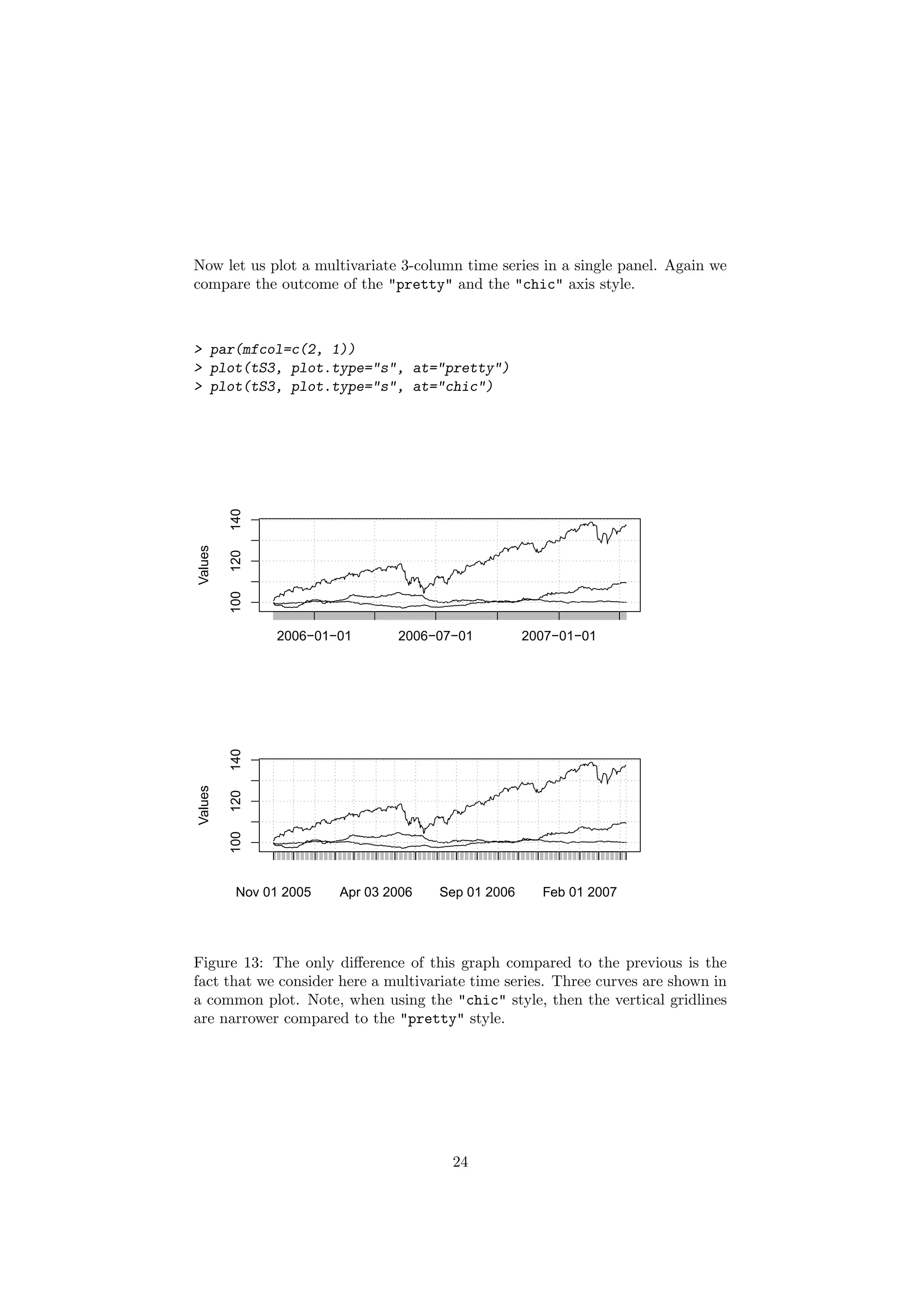 Now let us plot a multivariate 3-column time series in a single panel. Again we
compare the outcome of the "pretty" and the "chic" axis style.
> par(mfcol=c(2, 1))
> plot(tS3, plot.type="s", at="pretty")
> plot(tS3, plot.type="s", at="chic")
Values
2006−01−01 2006−07−01 2007−01−01
100120140
Values
Nov 01 2005 Apr 03 2006 Sep 01 2006 Feb 01 2007
100120140
Figure 13: The only diﬀerence of this graph compared to the previous is the
fact that we consider here a multivariate time series. Three curves are shown in
a common plot. Note, when using the "chic" style, then the vertical gridlines
are narrower compared to the "pretty" style.
24
 