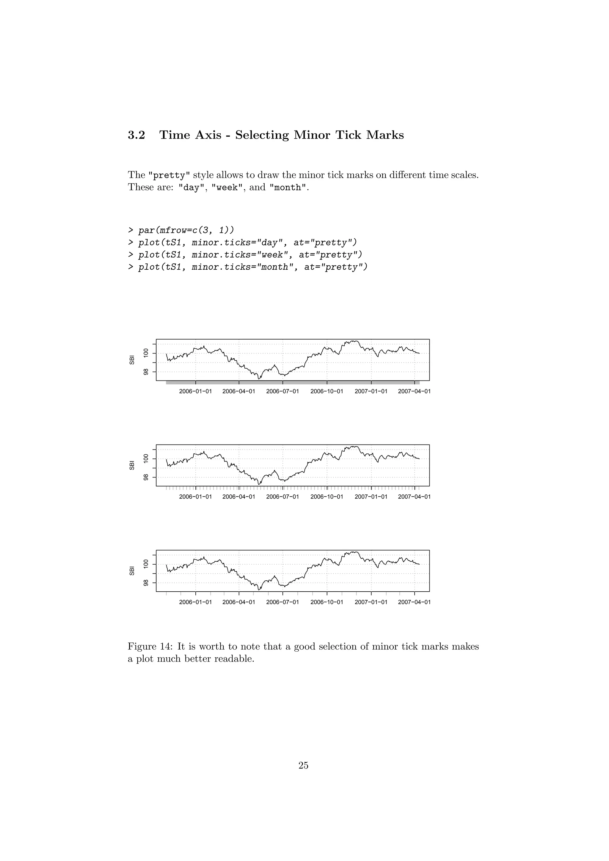 3.2 Time Axis - Selecting Minor Tick Marks
The "pretty" style allows to draw the minor tick marks on diﬀerent time scales.
These are: "day", "week", and "month".
> par(mfrow=c(3, 1))
> plot(tS1, minor.ticks="day", at="pretty")
> plot(tS1, minor.ticks="week", at="pretty")
> plot(tS1, minor.ticks="month", at="pretty")
SBI
2006−01−01 2006−04−01 2006−07−01 2006−10−01 2007−01−01 2007−04−01
98100
SBI
2006−01−01 2006−04−01 2006−07−01 2006−10−01 2007−01−01 2007−04−01
98100
SBI
2006−01−01 2006−04−01 2006−07−01 2006−10−01 2007−01−01 2007−04−01
98100
Figure 14: It is worth to note that a good selection of minor tick marks makes
a plot much better readable.
25
 