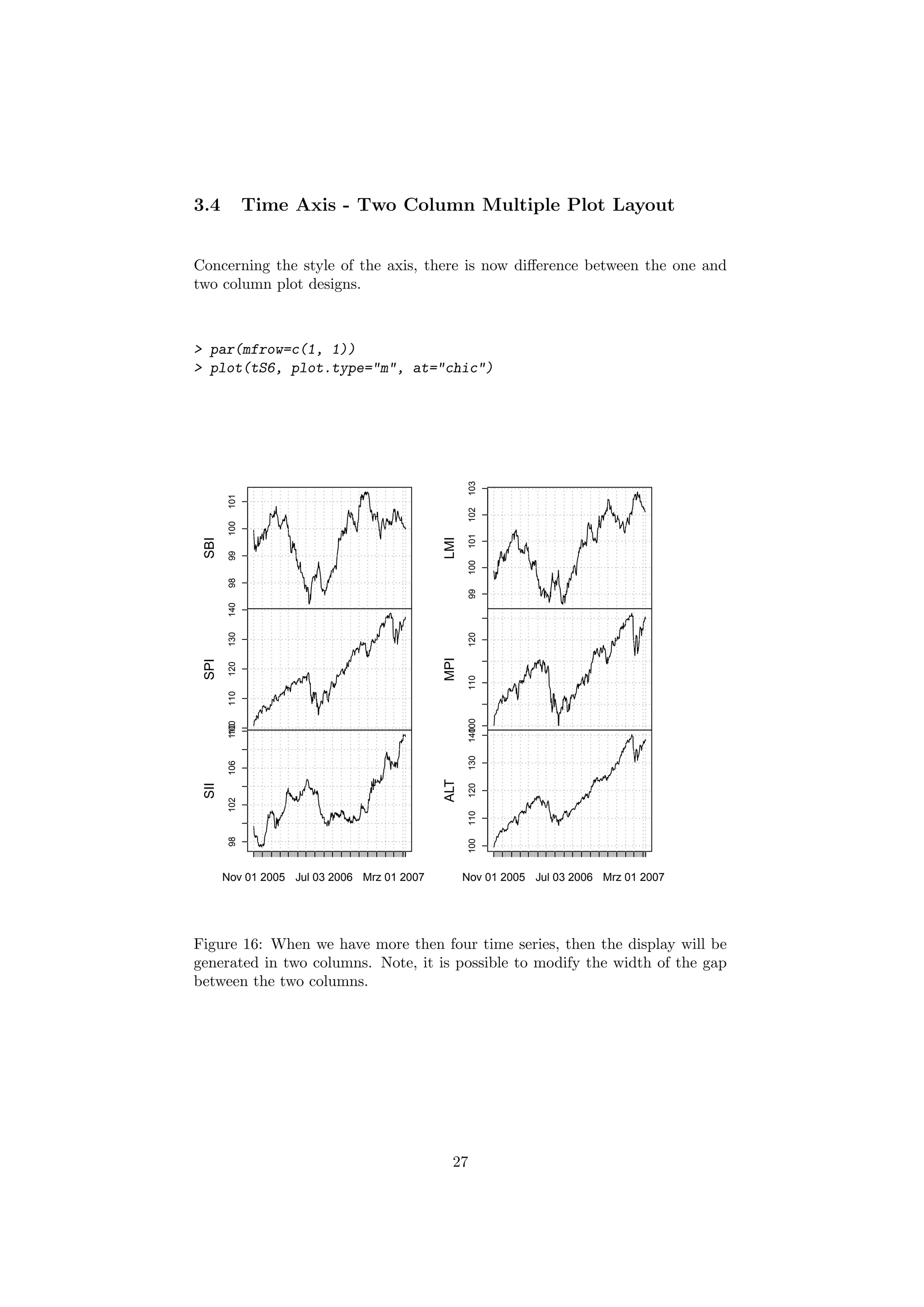 3.4 Time Axis - Two Column Multiple Plot Layout
Concerning the style of the axis, there is now diﬀerence between the one and
two column plot designs.
> par(mfrow=c(1, 1))
> plot(tS6, plot.type="m", at="chic")
9899100101
SBI
100110120130140
SPI
98102106110
Nov 01 2005 Jul 03 2006 Mrz 01 2007
SII
99100101102103
LMI
100110120
MPI
100110120130140
Nov 01 2005 Jul 03 2006 Mrz 01 2007
ALT
Figure 16: When we have more then four time series, then the display will be
generated in two columns. Note, it is possible to modify the width of the gap
between the two columns.
27
 