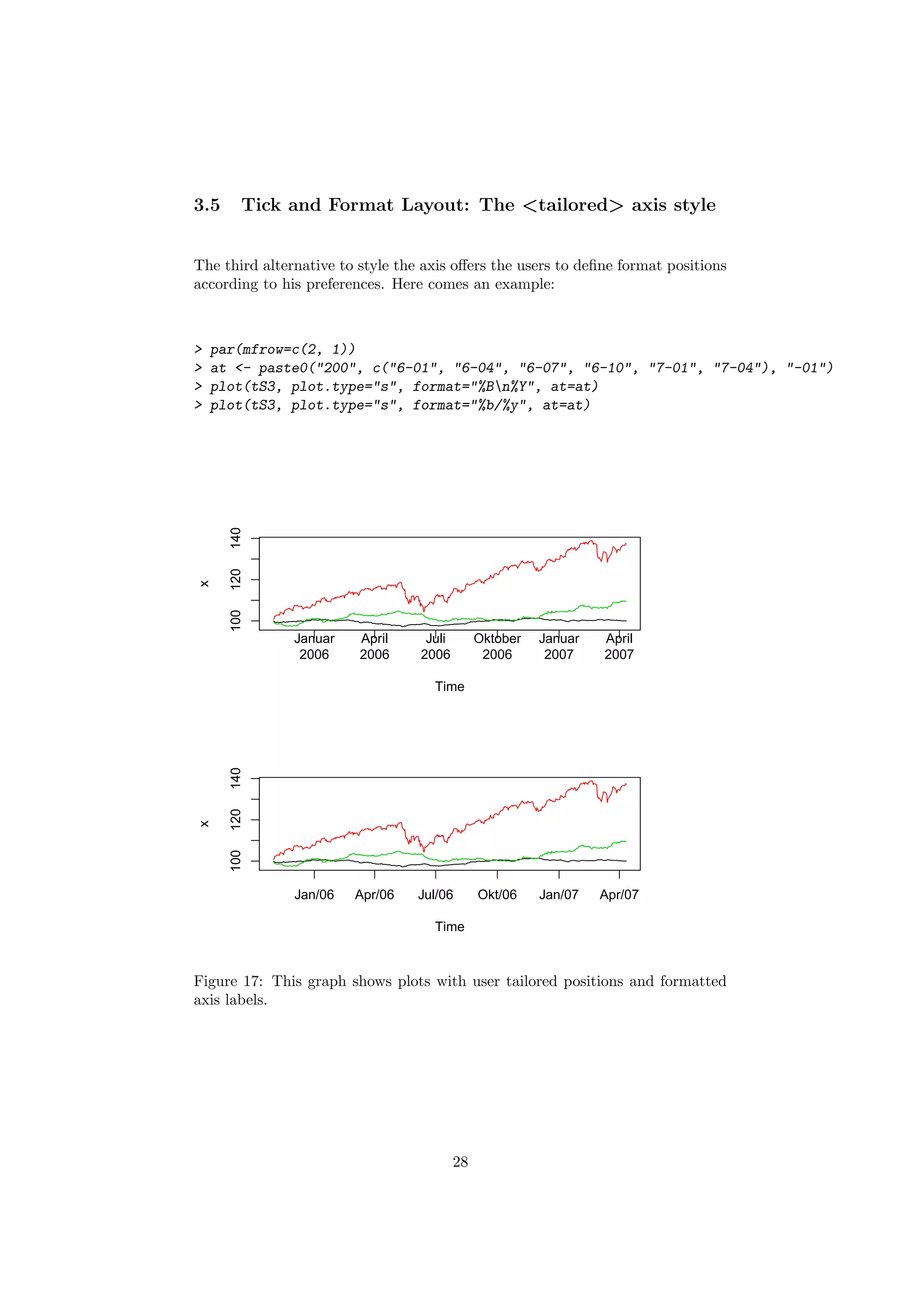 3.5 Tick and Format Layout: The <tailored> axis style
The third alternative to style the axis oﬀers the users to deﬁne format positions
according to his preferences. Here comes an example:
> par(mfrow=c(2, 1))
> at <- paste0("200", c("6-01", "6-04", "6-07", "6-10", "7-01", "7-04"), "-01")
> plot(tS3, plot.type="s", format="%Bn%Y", at=at)
> plot(tS3, plot.type="s", format="%b/%y", at=at)
Time
x
Januar
2006
April
2006
Juli
2006
Oktober
2006
Januar
2007
April
2007
100120140
Time
x
Jan/06 Apr/06 Jul/06 Okt/06 Jan/07 Apr/07
100120140
Figure 17: This graph shows plots with user tailored positions and formatted
axis labels.
28
 