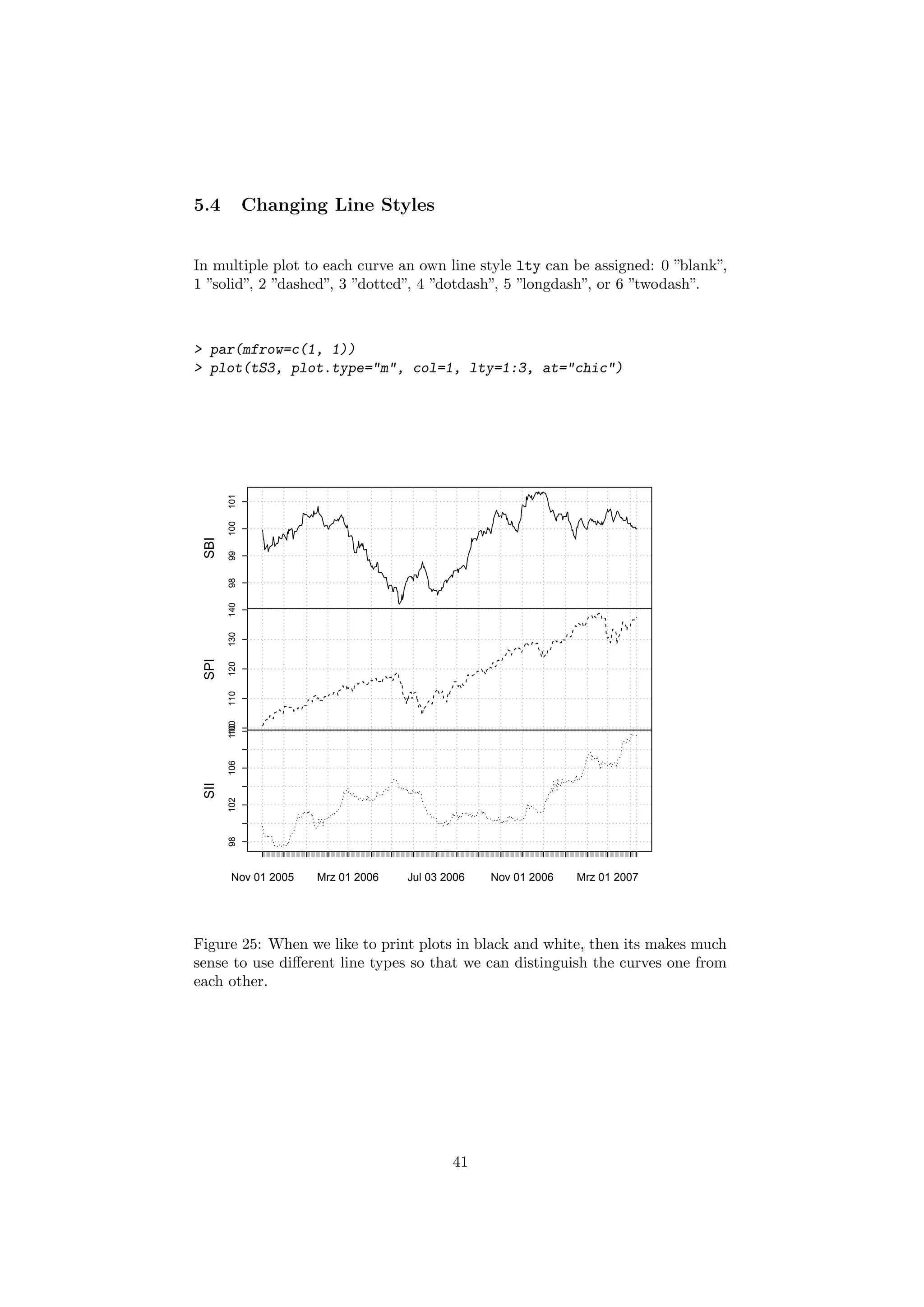 5.4 Changing Line Styles
In multiple plot to each curve an own line style lty can be assigned: 0 ”blank”,
1 ”solid”, 2 ”dashed”, 3 ”dotted”, 4 ”dotdash”, 5 ”longdash”, or 6 ”twodash”.
> par(mfrow=c(1, 1))
> plot(tS3, plot.type="m", col=1, lty=1:3, at="chic")
9899100101
SBI
100110120130140
SPI
98102106110
Nov 01 2005 Mrz 01 2006 Jul 03 2006 Nov 01 2006 Mrz 01 2007
SII
Figure 25: When we like to print plots in black and white, then its makes much
sense to use diﬀerent line types so that we can distinguish the curves one from
each other.
41
 