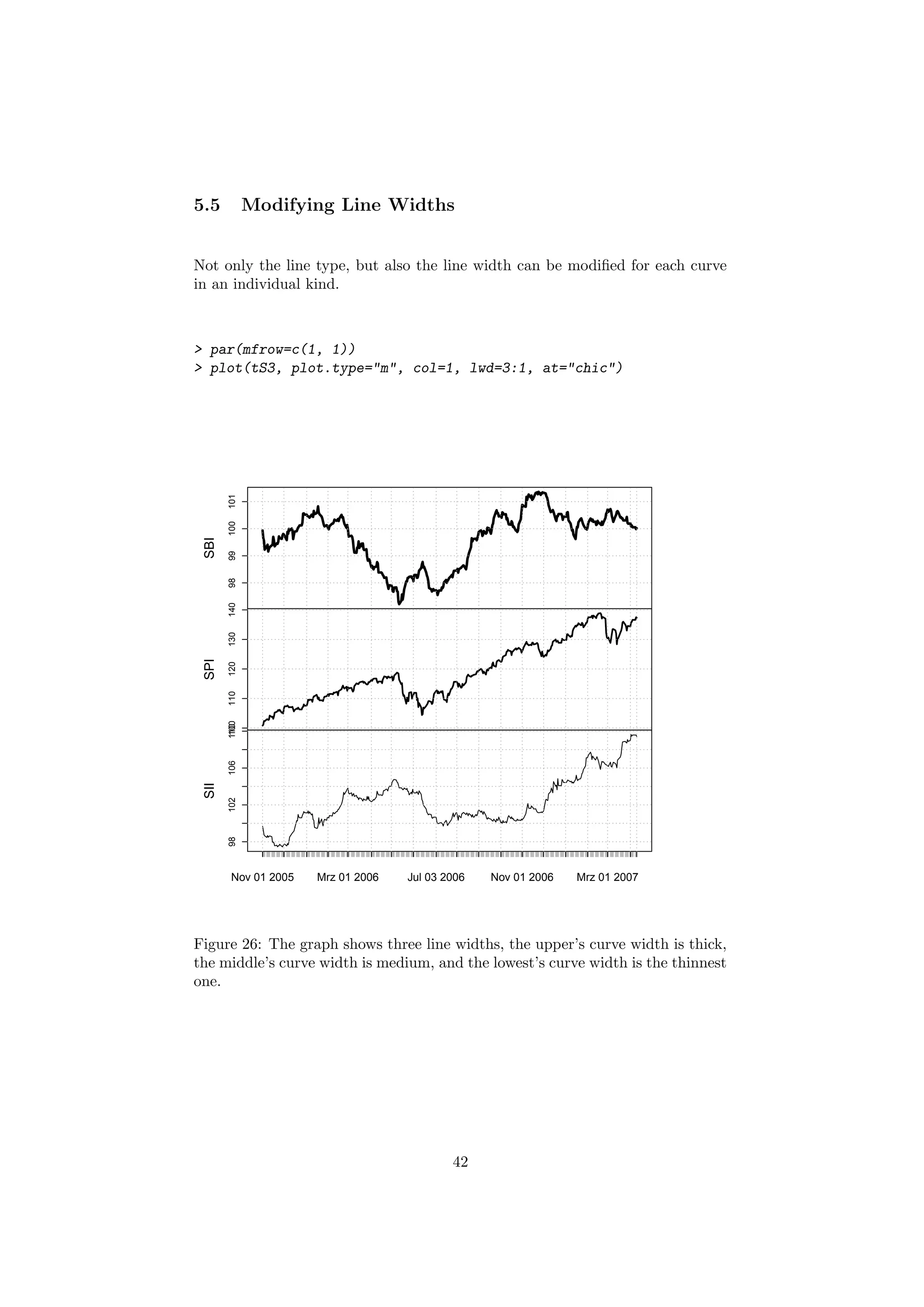 5.5 Modifying Line Widths
Not only the line type, but also the line width can be modiﬁed for each curve
in an individual kind.
> par(mfrow=c(1, 1))
> plot(tS3, plot.type="m", col=1, lwd=3:1, at="chic")
9899100101
SBI
100110120130140
SPI
98102106110
Nov 01 2005 Mrz 01 2006 Jul 03 2006 Nov 01 2006 Mrz 01 2007
SII
Figure 26: The graph shows three line widths, the upper’s curve width is thick,
the middle’s curve width is medium, and the lowest’s curve width is the thinnest
one.
42
 