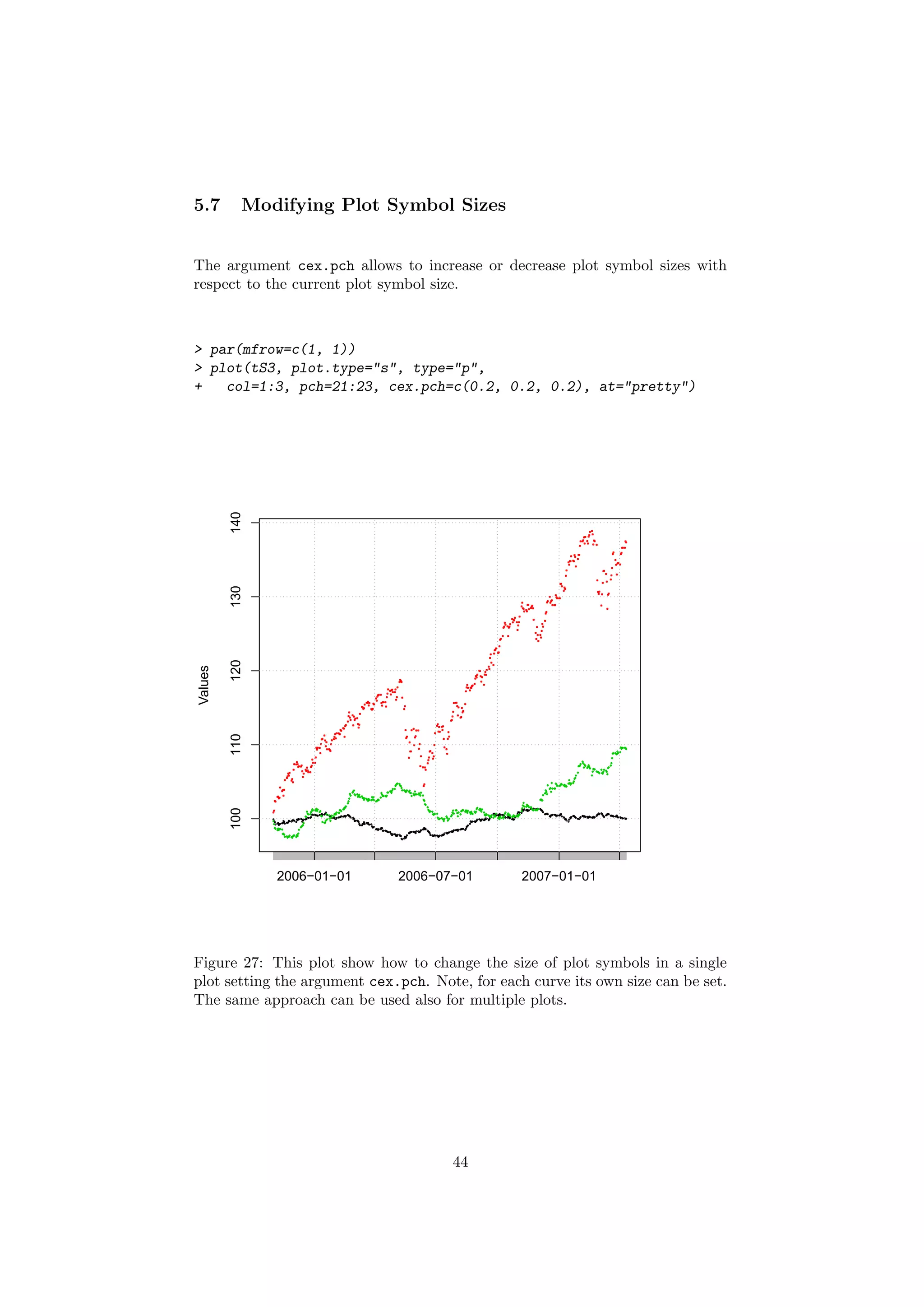 5.7 Modifying Plot Symbol Sizes
The argument cex.pch allows to increase or decrease plot symbol sizes with
respect to the current plot symbol size.
> par(mfrow=c(1, 1))
> plot(tS3, plot.type="s", type="p",
+ col=1:3, pch=21:23, cex.pch=c(0.2, 0.2, 0.2), at="pretty")
q
q
q
q
qq
qqq qq
q
q
q
qqq
qq q
qqqq
q
qq
qq qq
q
q
q qqqqq qq
qqq qqqqq
qqq
q
q qq
q
qq qq
qqq qqqq
q qqqqq qqqqq
qqq
qq
qq
q
qq qq
q
q
q q
qq
q
q
qqq
qq q
q
qqq
qqqqq q
qq
qq qqqqq q
qq
q
q qq
qq
q q
qq
qq
q
q
q
q
q
qq
qqq qqq
q
q qqq
q
q q
qq
qq
q
qq
q
q qqqqq qq
qqq q
qqq
q qqqqq qqq
qq qqq
q
q qqqqq
q
q
qqq
q
q
qqq qqqq
q qq
qq
q qq
qqq
q
q
qq
q
qq
qq
q qq
qqq q
qq
qq q
qq
qq
qqqq
q
q
q
qqq q
q
qqq
qq
qqq
qqqqq
qqqqq qqq
q
q
qqqqq
qq
qqq qqq
q
q qq
qq
q
q
q
qq
q
q
q
qq
q
qqqqq
qqqq
q
qqqqq q
qq
qq qq
q
qq
q
qq
qq qq
qq
q
qq
qqq
qqqqq qqq
qq q
qqqq qqq
Values
2006−01−01 2006−07−01 2007−01−01
100110120130140
Figure 27: This plot show how to change the size of plot symbols in a single
plot setting the argument cex.pch. Note, for each curve its own size can be set.
The same approach can be used also for multiple plots.
44
 