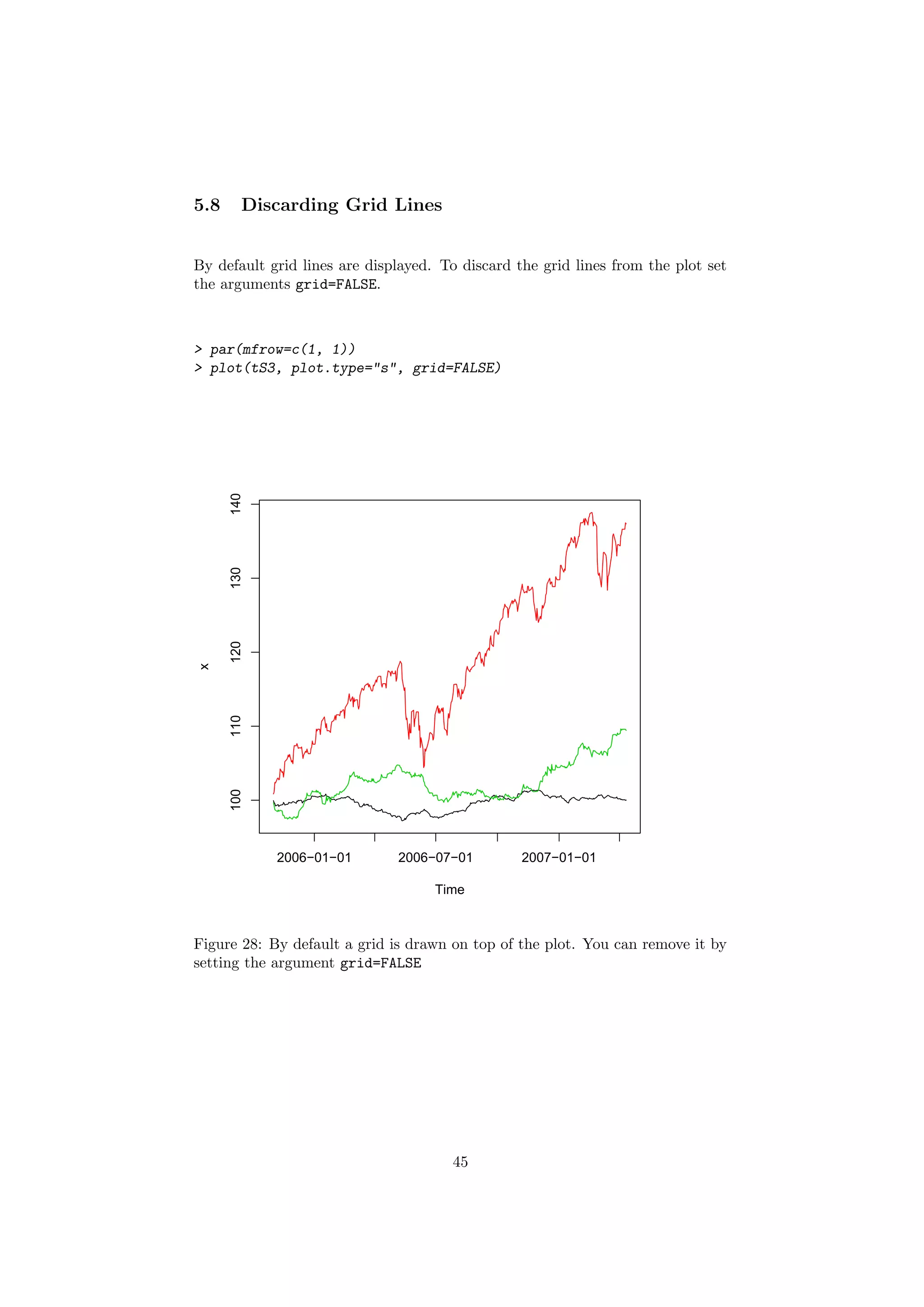 5.8 Discarding Grid Lines
By default grid lines are displayed. To discard the grid lines from the plot set
the arguments grid=FALSE.
> par(mfrow=c(1, 1))
> plot(tS3, plot.type="s", grid=FALSE)
Time
x
2006−01−01 2006−07−01 2007−01−01
100110120130140
Figure 28: By default a grid is drawn on top of the plot. You can remove it by
setting the argument grid=FALSE
45
 