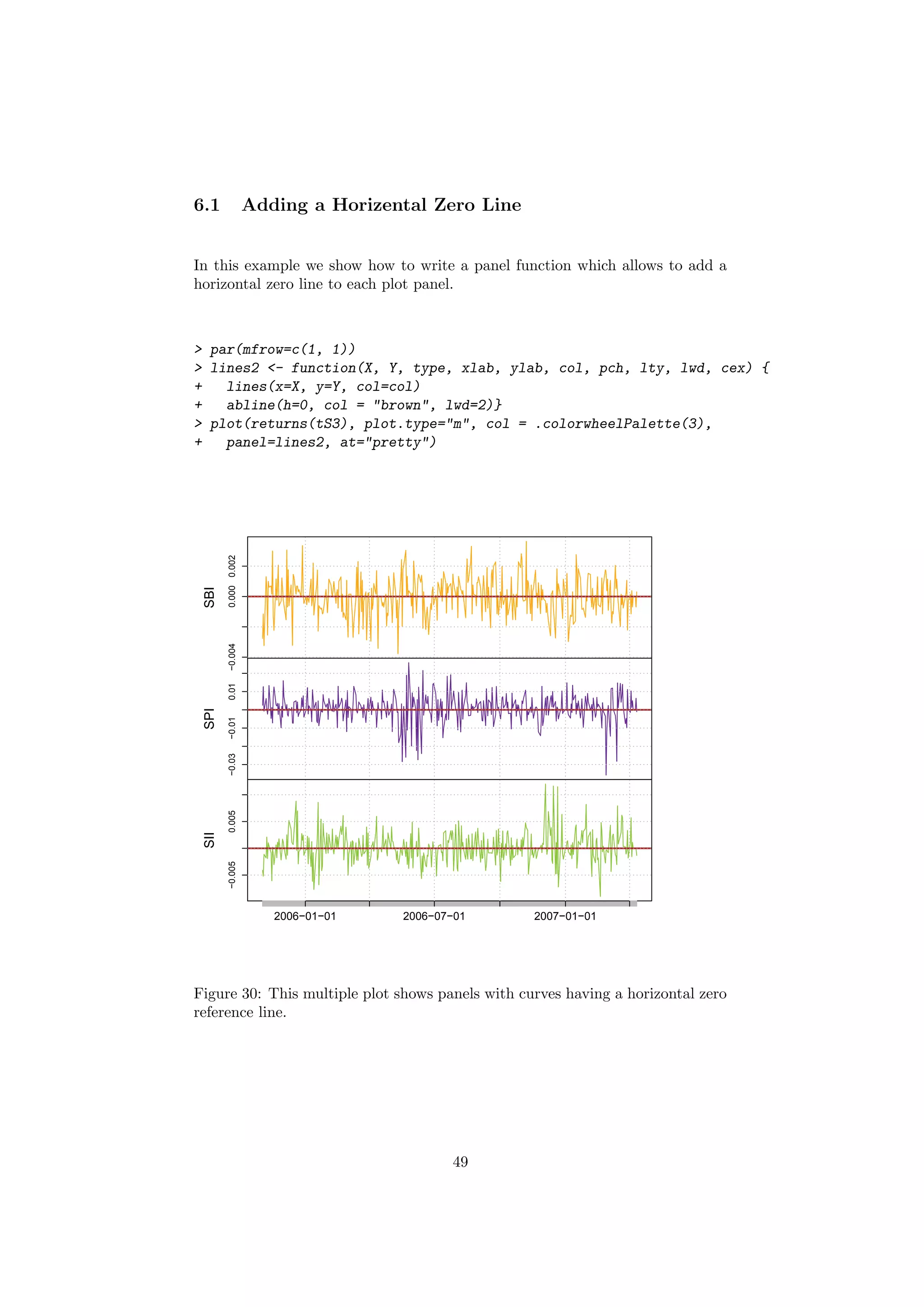 6.1 Adding a Horizental Zero Line
In this example we show how to write a panel function which allows to add a
horizontal zero line to each plot panel.
> par(mfrow=c(1, 1))
> lines2 <- function(X, Y, type, xlab, ylab, col, pch, lty, lwd, cex) {
+ lines(x=X, y=Y, col=col)
+ abline(h=0, col = "brown", lwd=2)}
> plot(returns(tS3), plot.type="m", col = .colorwheelPalette(3),
+ panel=lines2, at="pretty")
−0.0040.0000.002
SBI
−0.03−0.010.01
SPI
−0.0050.005
2006−01−01 2006−07−01 2007−01−01
SII
Figure 30: This multiple plot shows panels with curves having a horizontal zero
reference line.
49
 