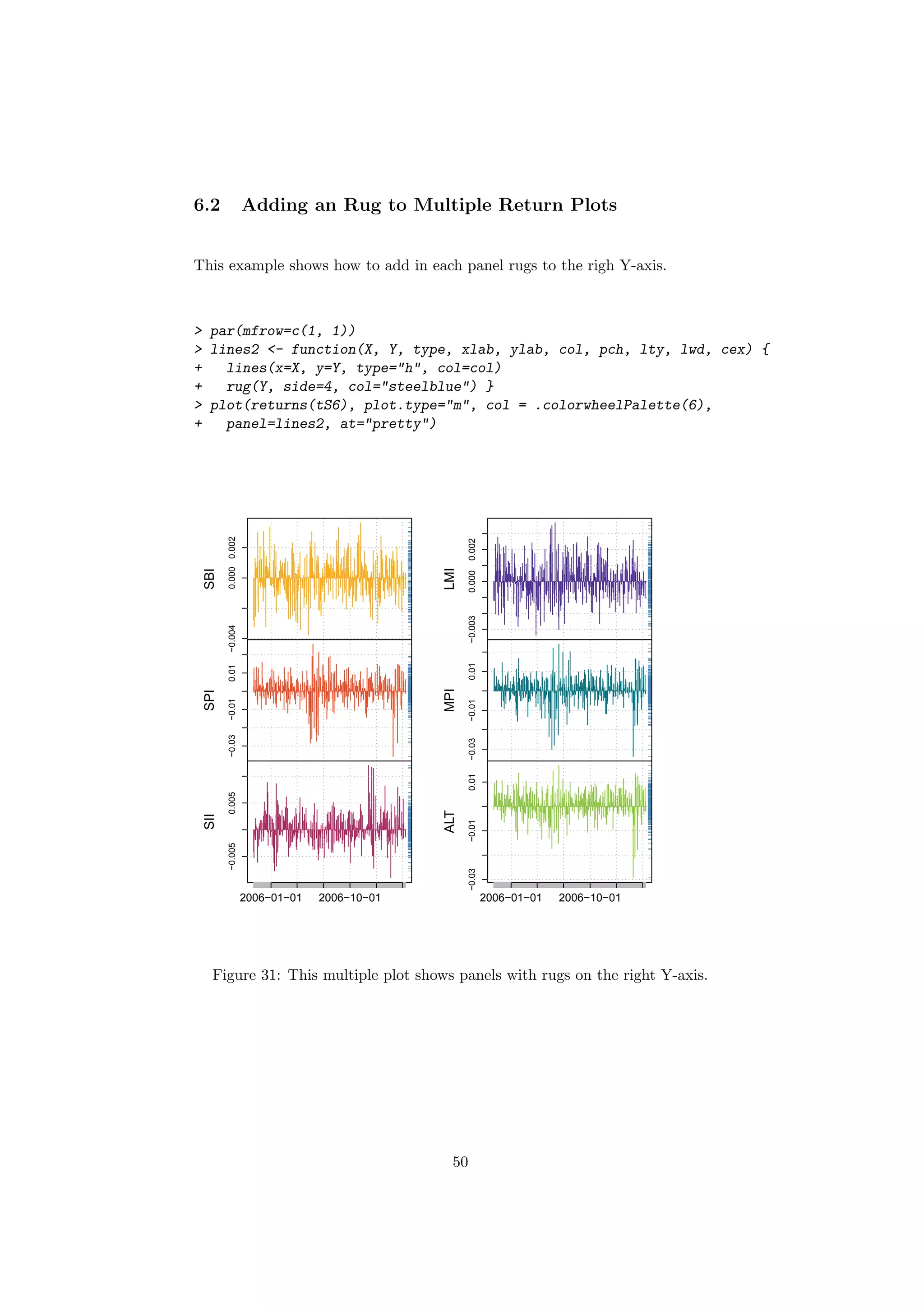 6.2 Adding an Rug to Multiple Return Plots
This example shows how to add in each panel rugs to the righ Y-axis.
> par(mfrow=c(1, 1))
> lines2 <- function(X, Y, type, xlab, ylab, col, pch, lty, lwd, cex) {
+ lines(x=X, y=Y, type="h", col=col)
+ rug(Y, side=4, col="steelblue") }
> plot(returns(tS6), plot.type="m", col = .colorwheelPalette(6),
+ panel=lines2, at="pretty")
−0.0040.0000.002
SBI
−0.03−0.010.01
SPI
−0.0050.005
2006−01−01 2006−10−01
SII
−0.0030.0000.002
LMI
−0.03−0.010.01
MPI
−0.03−0.010.01
2006−01−01 2006−10−01
ALT
Figure 31: This multiple plot shows panels with rugs on the right Y-axis.
50
 