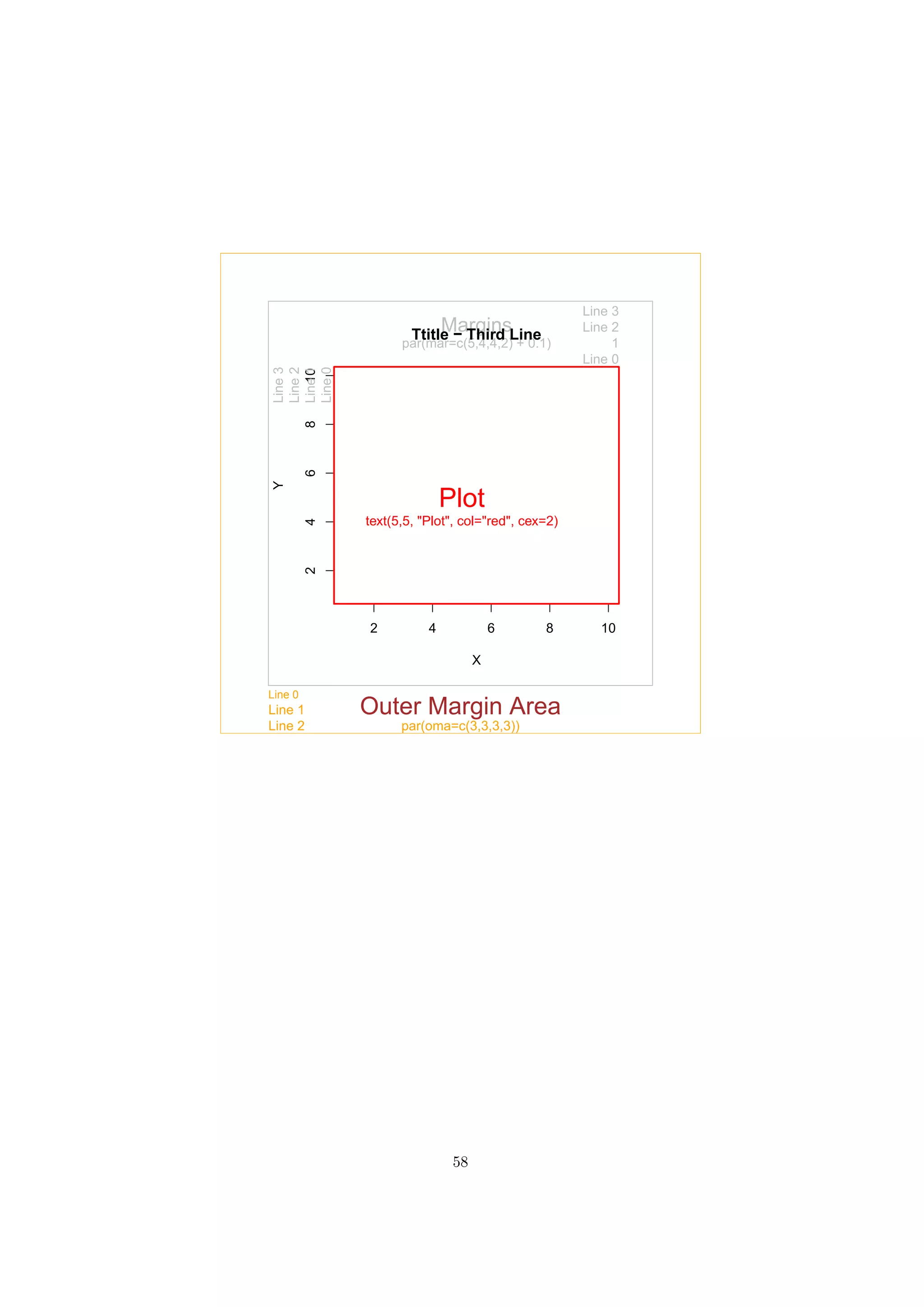 2 4 6 8 10
246810
X
Y
Plot
text(5,5, "Plot", col="red", cex=2)
Margins
par(mar=c(5,4,4,2) + 0.1)
Line 0
1
Line 2
Line 3
Line0
Line1
Line2
Line3
Ttitle − Third Line
Outer Margin Area
par(oma=c(3,3,3,3))
Line 0
Line 1
Line 2
58
 