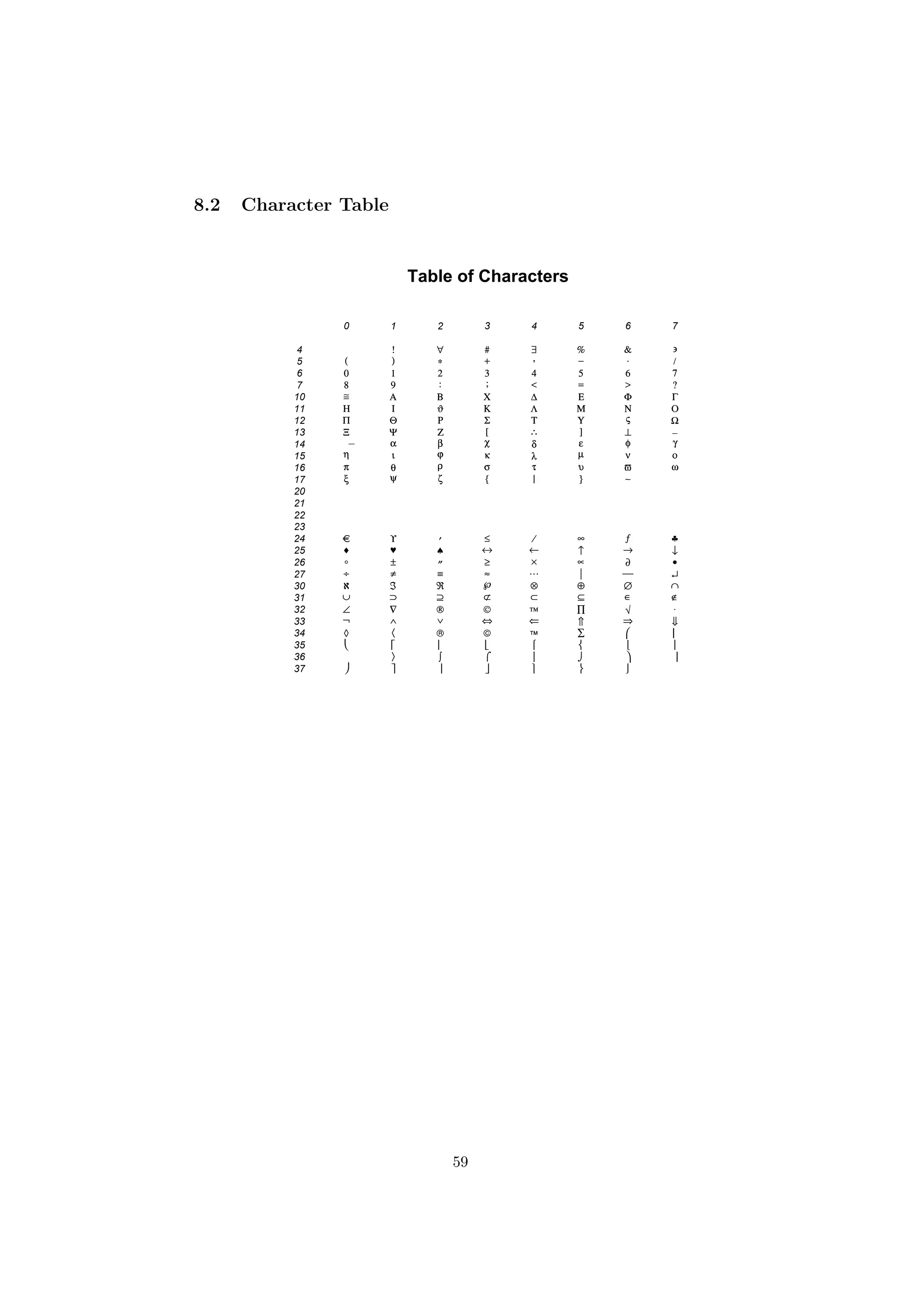 8.2 Character Table
Table of Characters
!! ∀∀ ## ∃∃ %% && ∋∋
(( )) ∗∗ ++ ,, −− .. //
00 11 22 33 44 55 66 77
88 99 :: ;; << == >> ??
≅≅ ΑΑ ΒΒ ΧΧ ∆∆ ΕΕ ΦΦ ΓΓ
ΗΗ ΙΙ ϑϑ ΚΚ ΛΛ ΜΜ ΝΝ ΟΟ
ΠΠ ΘΘ ΡΡ ΣΣ ΤΤ ΥΥ ςς ΩΩ
ΞΞ ΨΨ ΖΖ [[ ∴∴ ]] ⊥⊥ __

αα ββ χχ δδ εε φφ γγ
ηη ιι ϕϕ κκ λλ µµ νν οο
ππ θθ ρρ σσ ττ υυ ϖϖ ωω
ξξ ψψ ζζ {{ || }} ∼∼
ϒϒ ′′ ≤≤ ⁄⁄ ∞∞ ƒƒ ♣♣
♦♦ ♥♥ ♠♠ ↔↔ ←← ↑↑ →→ ↓↓
°° ±± ″″ ≥≥ ×× ∝∝ ∂∂ ••
÷÷ ≠≠ ≡≡ ≈≈ ……   ↵↵
ℵℵ ℑℑ ℜℜ ℘℘ ⊗⊗ ⊕⊕ ∅∅ ∩∩
∪∪ ⊃⊃ ⊇⊇ ⊄⊄ ⊂⊂ ⊆⊆ ∈∈ ∉∉
∠∠ ∇∇ ®® ©© ™™ ∏∏ √√ ⋅⋅
¬¬ ∧∧ ∨∨ ⇔⇔ ⇐⇐ ⇑⇑ ⇒⇒ ⇓⇓
◊◊ 〈〈 ®® ©© ™™ ∑∑  
       
〉〉 ∫∫ ⌠⌠  ⌡⌡  
      
0 1 2 3 4 5 6 7
4
5
6
7
10
11
12
13
14
15
16
17
20
21
22
23
24
25
26
27
30
31
32
33
34
35
36
37
59
 