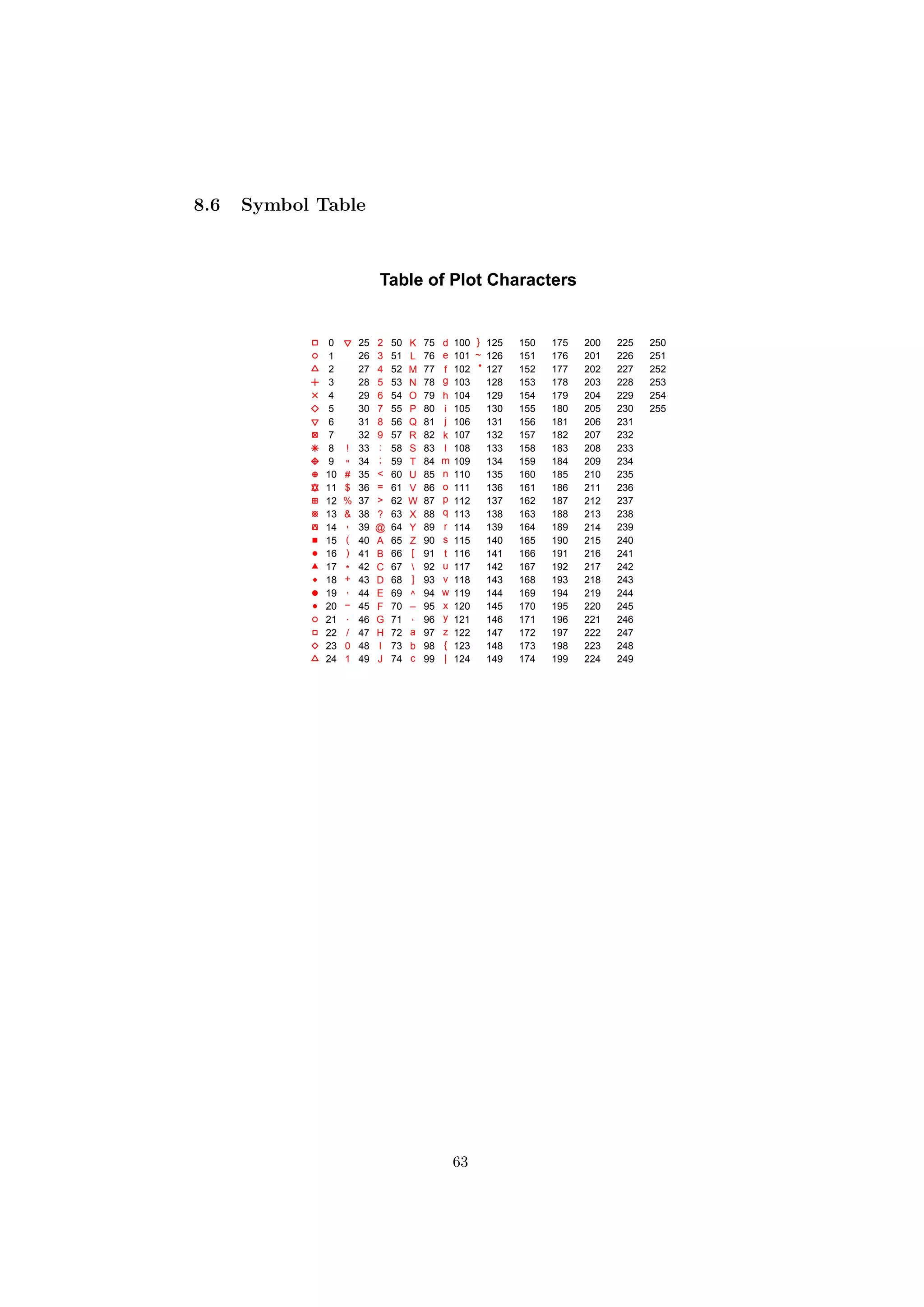 8.6 Symbol Table
Table of Plot Characters
0
q 1
2
3
4
5
6
7
8
9
q 10
11
12
q 13
14
15
q 16
17
18
q 19
q 20
q 21
22
23
24
25
26
27
28
29
30
31
32
! 33
" 34
# 35
$ 36
% 37
& 38
' 39
( 40
) 41
* 42
+ 43
, 44
− 45
46
/ 47
0 48
1 49
2 50
3 51
4 52
5 53
6 54
7 55
8 56
9 57
: 58
; 59
< 60
= 61
> 62
? 63
@ 64
A 65
B 66
C 67
D 68
E 69
F 70
G 71
H 72
I 73
J 74
K 75
L 76
M 77
N 78
O 79
P 80
Q 81
R 82
S 83
T 84
U 85
V 86
W 87
X 88
Y 89
Z 90
[ 91
 92
] 93
^ 94
_ 95
‘ 96
a 97
b 98
c 99
d 100
e 101
f 102
g 103
h 104
i 105
j 106
k 107
l 108
m 109
n 110
o 111
p 112
q 113
r 114
s 115
t 116
u 117
v 118
w 119
x 120
y 121
z 122
{ 123
| 124
} 125
~ 126
• 127
128
129
130
131
132
133
134
135
136
137
138
139
140
141
142
143
144
145
146
147
148
149
150
151
152
153
154
155
156
157
158
159
160
161
162
163
164
165
166
167
168
169
170
171
172
173
174
175
176
177
178
179
180
181
182
183
184
185
186
187
188
189
190
191
192
193
194
195
196
197
198
199
200
201
202
203
204
205
206
207
208
209
210
211
212
213
214
215
216
217
218
219
220
221
222
223
224
225
226
227
228
229
230
231
232
233
234
235
236
237
238
239
240
241
242
243
244
245
246
247
248
249
250
251
252
253
254
255
63
 