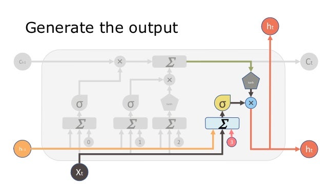 Time series predictions using LSTMs