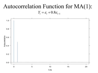 Autocorrelation Function for MA(1):
1
8
.
0 

 t
t
t
Y 

0.0
0.2
0.4
0.6
0.8
1.0
0 5 10 15 20
Lag
Autocorrelation
 