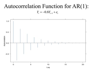 Autocorrelation Function for AR(1):
t
t
t Y
Y 


 1
8
.
0
-0.5
0.0
0.5
1.0
0 5 10 15 20
Lag
Autocorrelation
 