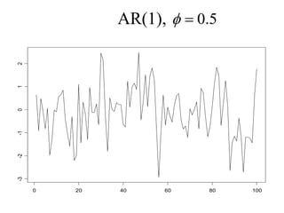 AR(1),
0 20 40 60 80 100
-3
-2
-1
0
1
2 5
.
0


 