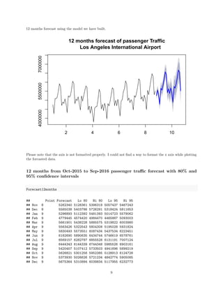 12 months forecast using the model we have built.
12 months forecast of passenger Traffic
Los Angeles International Airport
2 4 6 8 10
400000055000007000000
Please note that the axis is not formatted properly. I could not ﬁnd a way to format the x axis while plotting
the forcasted data.
12 months from Oct-2015 to Sep-2016 passenger traﬃc forecast with 80% and
95% conﬁdence intervals
Forecast12months
## Point Forecast Lo 80 Hi 80 Lo 95 Hi 95
## Nov 8 5262340 5128361 5396319 5057437 5467243
## Dec 8 5565038 5403786 5726291 5318424 5811653
## Jan 9 5296893 5112392 5481393 5014723 5579062
## Feb 9 4779445 4574420 4984470 4465887 5093003
## Mar 9 5661901 5438228 5885575 5319822 6003980
## Apr 9 5563426 5322543 5804308 5195028 5931824
## May 9 5830493 5573551 6087434 5437534 6223451
## Jun 9 6162690 5890635 6434744 5746619 6578761
## Jul 9 6569157 6282787 6855528 6131191 7007124
## Aug 9 6444343 6144339 6744348 5985526 6903161
## Sep 9 5420457 5107412 5733503 4941696 5899219
## Oct 9 5626821 5301256 5952385 5128913 6124728
## Nov 9 5373930 5026626 5721234 4842774 5905085
## Dec 9 5675364 5310894 6039834 5117955 6232773
9
 