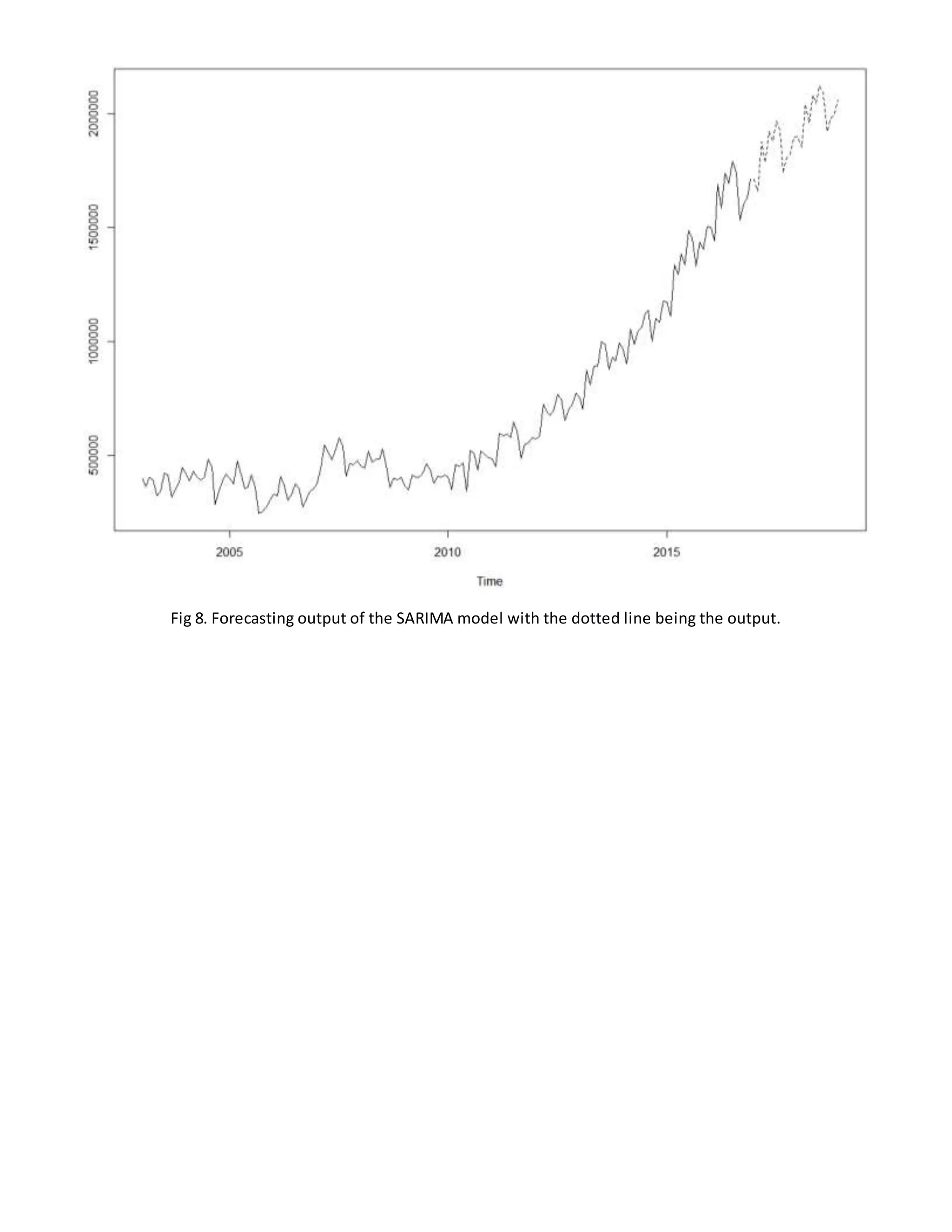 Fig 8. Forecasting output of the SARIMA model with the dotted line being the output.
 