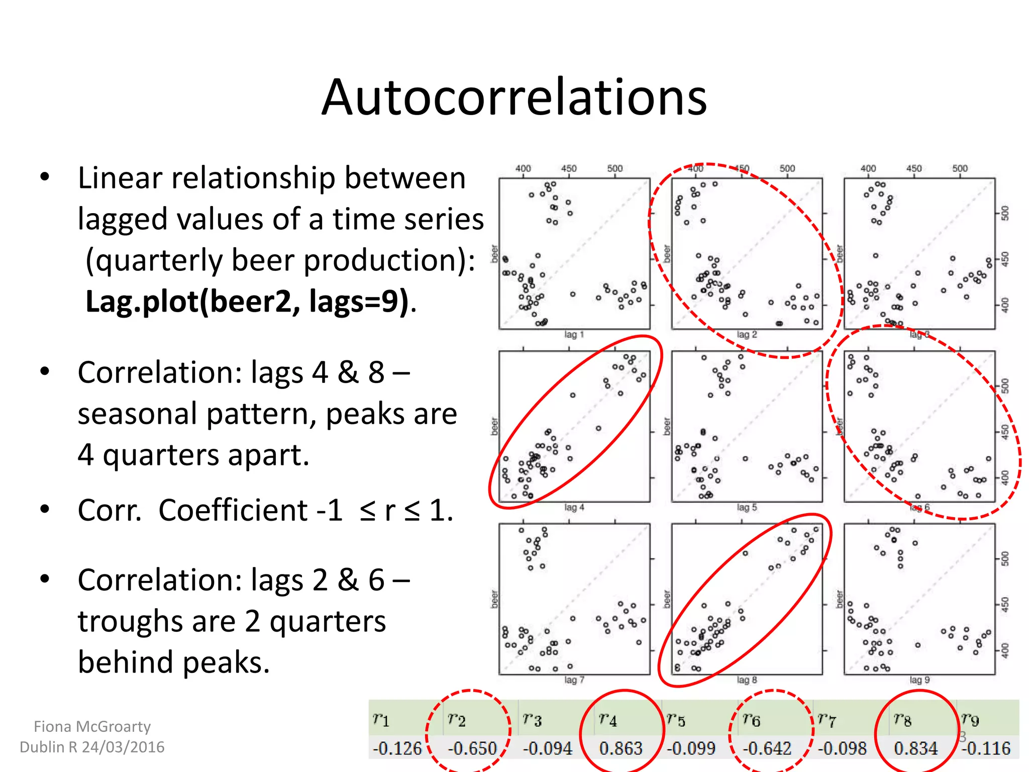 Autocorrelations
• Correlation: lags 4 & 8 –
seasonal pattern, peaks are
4 quarters apart.
• Linear relationship between
lagged values of a time series
(quarterly beer production):
Lag.plot(beer2, lags=9).
• Corr. Coefficient -1 ≤ r ≤ 1.
• Correlation: lags 2 & 6 –
troughs are 2 quarters
behind peaks.
3
Fiona McGroarty
Dublin R 24/03/2016
 
