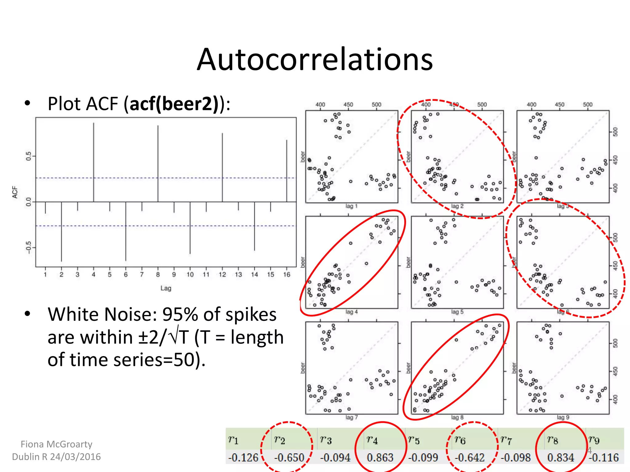 Autocorrelations
• Plot ACF (acf(beer2)):
• White Noise: 95% of spikes
are within ±2/T (T = length
of time series=50).
4
Fiona McGroarty
Dublin R 24/03/2016
 