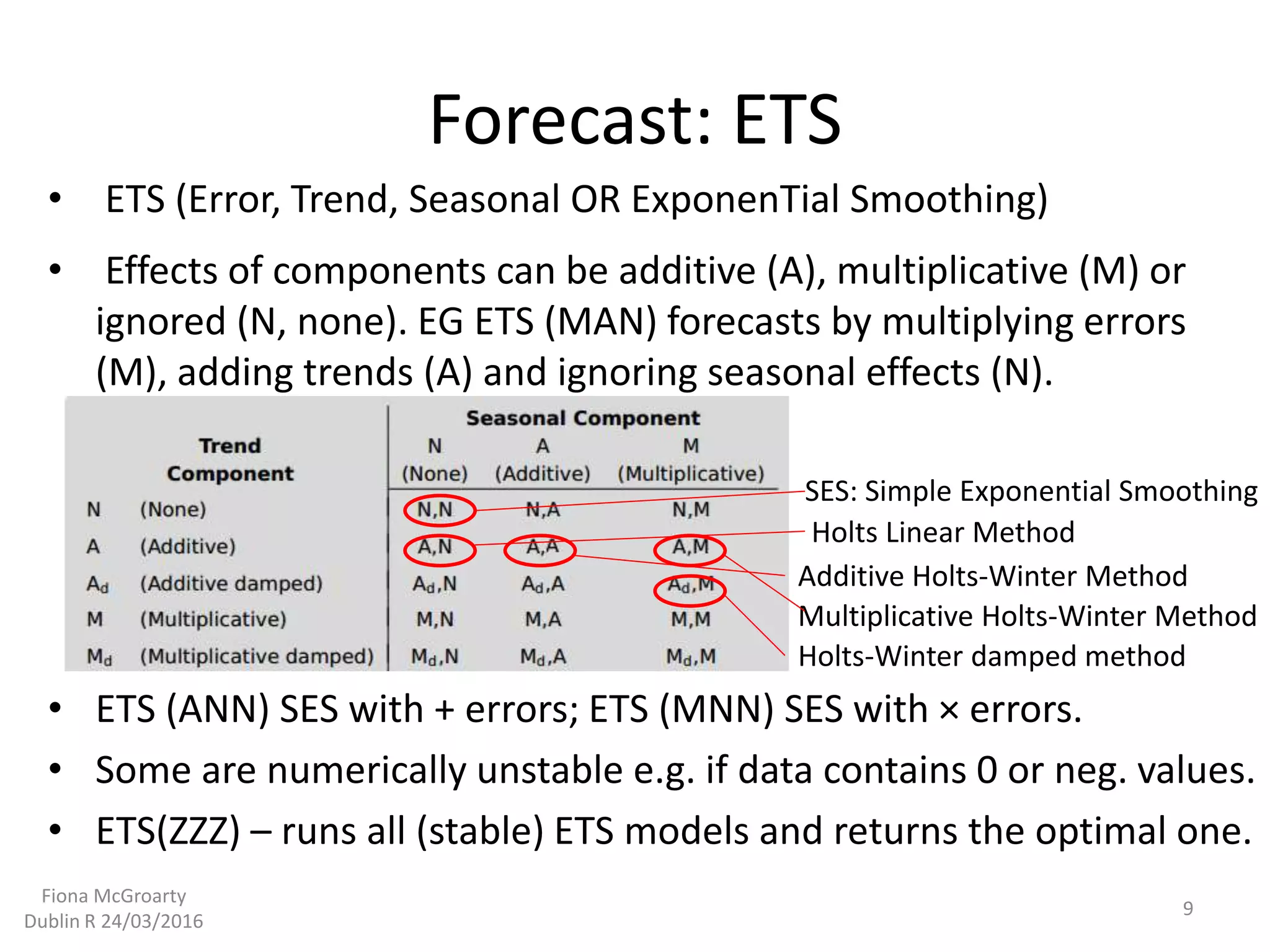 Forecast: ETS
• Effects of components can be additive (A), multiplicative (M) or
ignored (N, none). EG ETS (MAN) forecasts by multiplying errors
(M), adding trends (A) and ignoring seasonal effects (N).
SES: Simple Exponential Smoothing
Holts Linear Method
Additive Holts-Winter Method
Multiplicative Holts-Winter Method
Holts-Winter damped method
• ETS (ANN) SES with + errors; ETS (MNN) SES with × errors.
• Some are numerically unstable e.g. if data contains 0 or neg. values.
• ETS(ZZZ) – runs all (stable) ETS models and returns the optimal one.
• ETS (Error, Trend, Seasonal OR ExponenTial Smoothing)
9
Fiona McGroarty
Dublin R 24/03/2016
 