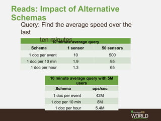 Reads: Impact of Alternative
Schemas
10 minute average query
Schema 1 sensor 50 sensors
1 doc per event 10 500
1 doc per 10 min 1.9 95
1 doc per hour 1.3 65
Query: Find the average speed over the
last
ten minutes
10 minute average query with 5M
users
Schema ops/sec
1 doc per event 42M
1 doc per 10 min 8M
1 doc per hour 5.4M
 