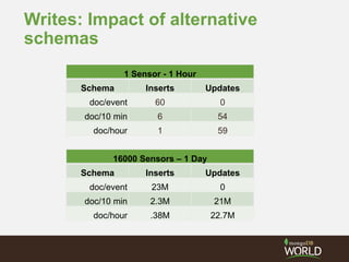 Writes: Impact of alternative
schemas
1 Sensor - 1 Hour
Schema Inserts Updates
doc/event 60 0
doc/10 min 6 54
doc/hour 1 59
16000 Sensors – 1 Day
Schema Inserts Updates
doc/event 23M 0
doc/10 min 2.3M 21M
doc/hour .38M 22.7M
 