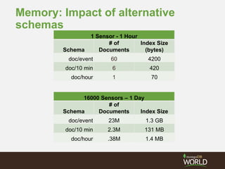 Memory: Impact of alternative
schemas
1 Sensor - 1 Hour
Schema
# of
Documents
Index Size
(bytes)
doc/event 60 4200
doc/10 min 6 420
doc/hour 1 70
16000 Sensors – 1 Day
Schema
# of
Documents Index Size
doc/event 23M 1.3 GB
doc/10 min 2.3M 131 MB
doc/hour .38M 1.4 MB
 