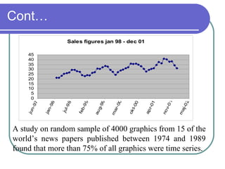 Cont…
A study on random sample of 4000 graphics from 15 of the
world’s news papers published between 1974 and 1989
found that more than 75% of all graphics were time series.
Sales figures jan 98 - dec 01
0
5
10
15
20
25
30
35
40
45
jun-97
jan-98
jul-98
feb-99
aug-99
mar-00
okt-00
apr-01
nov-01
maj-02
 