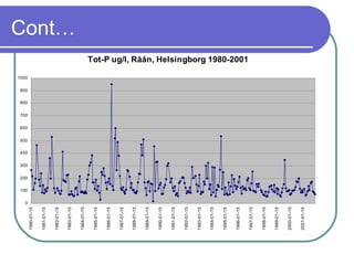 Cont…
Tot-P ug/l, Råån, Helsingborg 1980-2001
0
100
200
300
400
500
600
700
800
900
1000
1980-01-15
1981-01-15
1982-01-15
1983-01-15
1984-01-15
1985-01-15
1986-01-15
1987-01-15
1988-01-15
1989-01-15
1990-01-15
1991-01-15
1992-01-15
1993-01-15
1994-01-15
1995-01-15
1996-01-15
1997-01-15
1998-01-15
1999-01-15
2000-01-15
2001-01-15
 