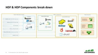 10 ©	Hortonworks	Inc.	2011–2018.	All	rights	reserved.
HDF	&	HDP	Components	break	down
Field	or	Manufacturing	Site Office	or	Datacenter
Central	HDP	Cluster
Central	HDF	Cluster
Location	1
Location	n
Data	Consumers
Data	
Marts
Analytics,	
Statics	&	
Science
Visualization
&	Dashboards
RDBMS	&	EDW
Files	/	PDFs	/Other	Unstructured	Data
Photos,	Video	&	Audio
IoT	Gateways
Modbus/OPC/HTTPS/WITSML
SCADA,	DCS,	PLC,	RTU,	Historians	
 