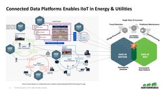 3 ©	Hortonworks	Inc.	2011–2018.	All	rights	reserved.
Connected	Data	Platforms	Enables	IIoT	in	Energy	&	Utilities	
Source:	https://www.cm-collaborative-tech.com/wp-content/uploads/2016/11/Smart-grid-A-1.jpg
Predictive	MaintenanceFraud	DetectionExternal	 Sources	
(Weather,	 Social	
Media,	GPS,	etc.)
Single	View	of	Customer
 