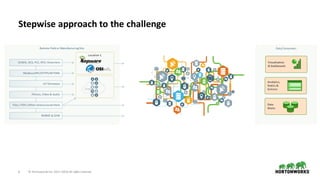 6 ©	Hortonworks	Inc.	2011–2018.	All	rights	reserved.
Stepwise	approach	to	the	challenge
Remote	Field	or	Manufacturing	Site
Location	1
Data	Consumers
Data	
Marts
Analytics,	
Statics	&	
Science
Visualization
&	Dashboards
RDBMS	&	EDW
Files	/	PDFs	/Other	Unstructured	Data
Photos,	Video	&	Audio
IoT	Gateways
Modbus/OPC/HTTPS/WITSML
SCADA,	DCS,	PLC,	RTU,	Historians	
 