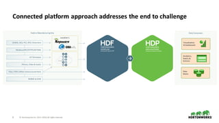 8 ©	Hortonworks	Inc.	2011–2018.	All	rights	reserved.
Connected	platform	approach	addresses	the	end	to	challenge
Field	or	Manufacturing	Site
Location	1
Data	Consumers
Data	
Marts
Analytics,	
Statics	&	
Science
Visualization
&	Dashboards
RDBMS	&	EDW
Files	/	PDFs	/Other	Unstructured	Data
Photos,	Video	&	Audio
IoT	Gateways
Modbus/OPC/HTTPS/WITSML
SCADA,	DCS,	PLC,	RTU,	Historians	
 