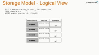 Storage Model - Logical View
2013-04-03 07:01:00
72F
2013-04-03 07:02:00
73F
2013-04-03 07:03:00
73F
SELECT weatherstation_id,event_time,temperature
FROM temperature
WHERE weatherstation_id='1234ABCD';
1234ABCD
1234ABCD
1234ABCD
weatherstation_id event_time temperature
2013-04-03 07:04:00
74F
1234ABCD
 