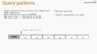 Query patterns
• Range queries
• “Slice” operation on disk
SELECT weatherstation_id,event_time,temperature
FROM temperature
WHERE weatherstation_id='1234ABCD'
AND event_time >= '2013-04-03 07:01:00'
AND event_time <= '2013-04-03 07:04:00';
2013-04-03 07:01:00
72F
2013-04-03 07:02:00
73F
2013-04-03 07:03:00
73F
1234ABCD
2013-04-03 07:04:00
74F
2013-04-03 07:05:00!
!
74F
2013-04-03 07:06:00!
!
75F
Single seek on disk
 