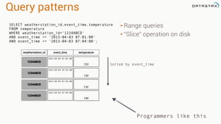 Query patterns
• Range queries
• “Slice” operation on disk
SELECT weatherstation_id,event_time,temperature
FROM temperature
WHERE weatherstation_id='1234ABCD'
AND event_time >= '2013-04-03 07:01:00'
AND event_time <= '2013-04-03 07:04:00';
2013-04-03 07:01:00
72F
2013-04-03 07:02:00
73F
2013-04-03 07:03:00
73F
1234ABCD
2013-04-03 07:04:00
74F
weatherstation_id event_time temperature
1234ABCD
1234ABCD
1234ABCD
Programmers like this
Sorted by event_time
 