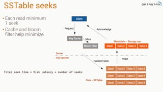 SSTable seeks
• Each read minimum
1 seek
• Cache and bloom
filter help minimize
Total seek time = Disk Latency * number of seeks
 