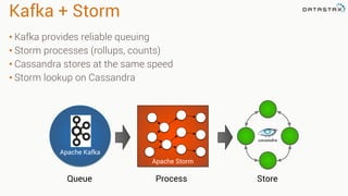 Kafka + Storm
• Kafka provides reliable queuing
• Storm processes (rollups, counts)
• Cassandra stores at the same speed
• Storm lookup on Cassandra
Apache Kafka
Apache Storm
Queue Process Store
 