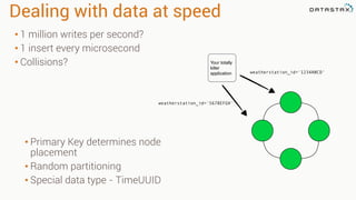 Dealing with data at speed
• 1 million writes per second?
• 1 insert every microsecond
• Collisions?
• Primary Key determines node
placement
• Random partitioning
• Special data type - TimeUUID
Your totally!
killer!
application weatherstation_id='1234ABCD'
weatherstation_id='5678EFGH'
 