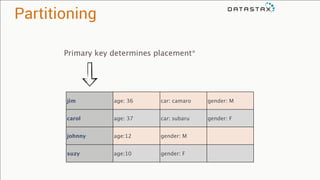 Primary key determines placement*
Partitioning
jim age: 36 car: camaro gender: M
carol age: 37 car: subaru gender: F
johnny age:12 gender: M
suzy age:10 gender: F
 